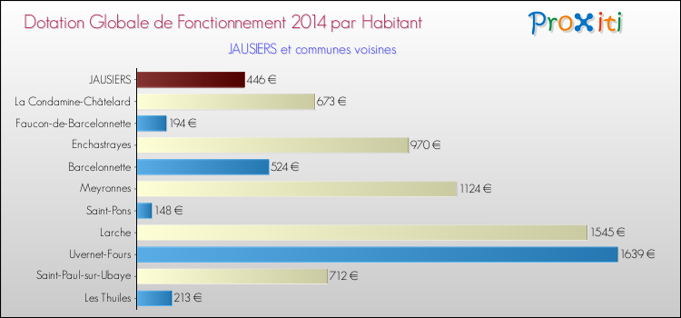Montant des dotations globales de fonctionnement DGF par Habitant pour JAUSIERS et les communes proches en 2014. Comparaison des des dotations globales de fonctionnement DGF par habitant pour JAUSIERS et les communes voisines en 2014.