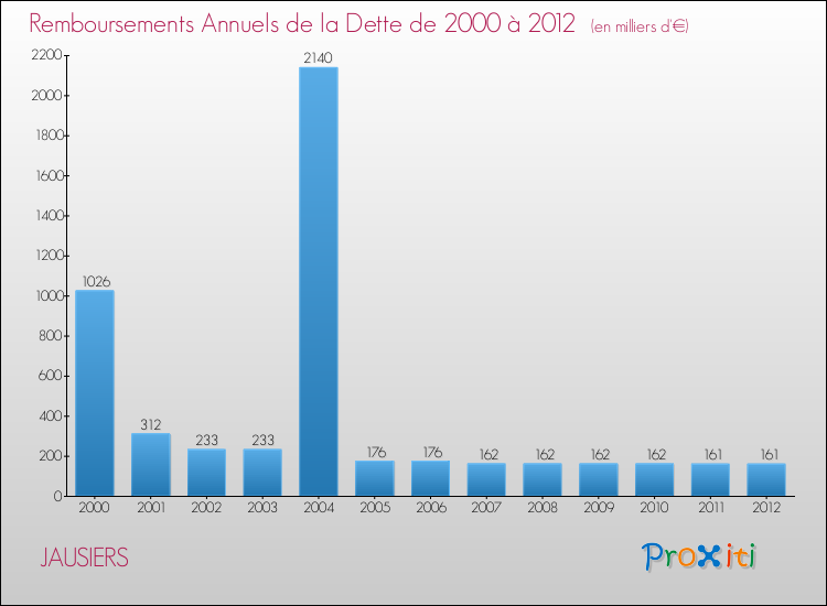 Evolution de l'annuité de la dette pour la commune de JAUSIERS de 2000 à 2012 Annuités de la dette pour JAUSIERS de 2000 à 2012