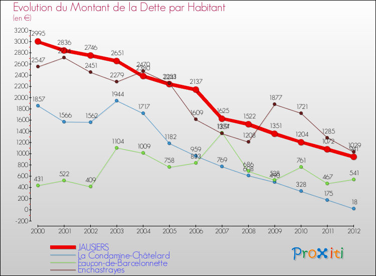 Evolution de la dette par habitant pour la commune de JAUSIERS et les communes proches de 2000 à 2012 Comparaison de la dette par habitant pour JAUSIERS et les communes voisines de 2000 à 2012