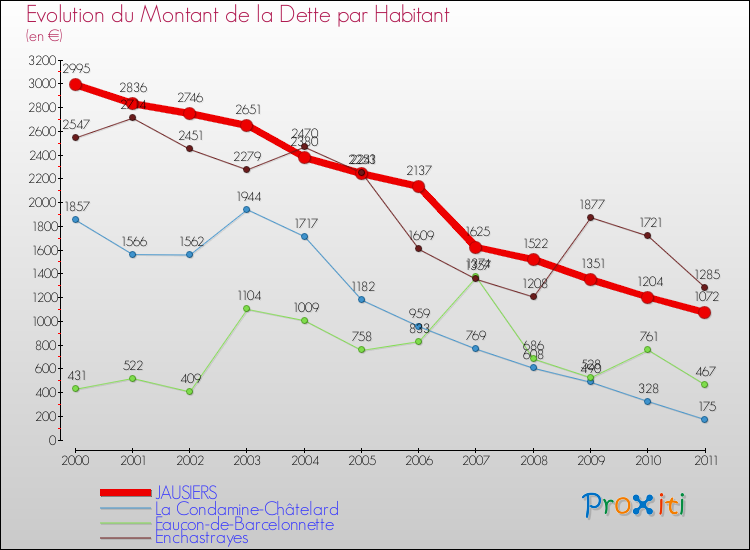 Evolution de la dette par habitant pour la commune de JAUSIERS et les communes proches Comparaison de la dette par habitant pour JAUSIERS et les communes voisines