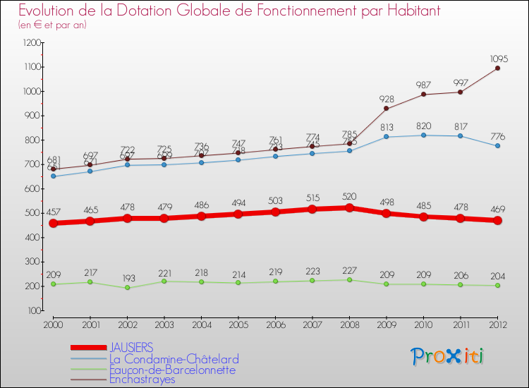 Evolution et montant de la dotation globale de fonctionnement par Habitant pour JAUSIERS et les communes proches Comparaison des dotations globales de fonctionnement par habitant pour JAUSIERS et les communes voisines