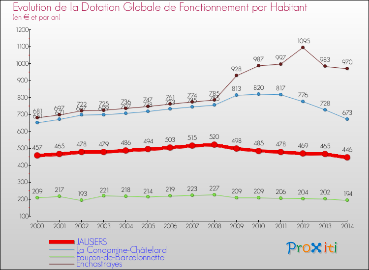 Evolution et montant de la dotation globale de fonctionnement par Habitant pour JAUSIERS et les communes proches de 2000 à 2014. Comparaison des dotations globales de fonctionnement par habitant pour JAUSIERS et les communes voisines de 2000 à 2014.