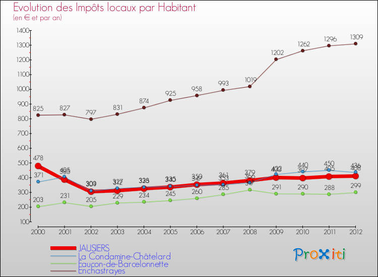 Evolution et montant des impôts locaux par Habitant pour JAUSIERS et les communes proches Comparaison des impôts locaux par habitant pour JAUSIERS et les communes voisines