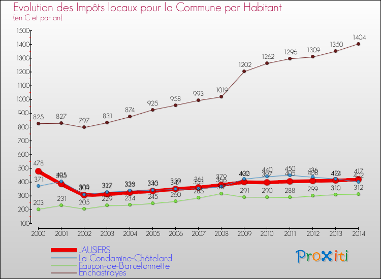 Evolution et montant des impôts locaux par Habitant pour JAUSIERS et les communes proches de 2000 à 2014 Comparaison des impôts locaux par habitant pour JAUSIERS et les communes voisines de 2000 à 2014