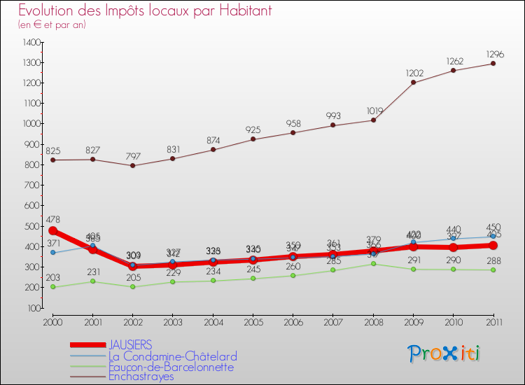 Evolution et montant des impôts locaux par Habitant pour JAUSIERS et les communes proches Comparaison des impôts locaux par habitant pour JAUSIERS et les communes voisines