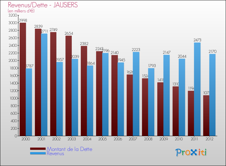 Evolution comparée de la dette et des revenus pour la commune de JAUSIERS de 2000 à 2012 Comparaison de la dette et des revenus pour JAUSIERS de 2000 à 2012