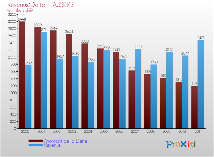 Evolution comparée de la dette et des revenus pour la commune de JAUSIERS de 2000 à 2011 Comparaison de la dette et des revenus pour JAUSIERS de 2000 à 2011