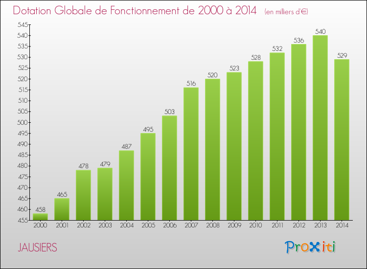 Evolution du montant de la Dotation Globale de Fonctionnement pour la commune de JAUSIERS de 2000 à 2014 Evolution du montant de la Dotation Globale de Fonctionnement pour JAUSIERS de 2000 à 2014
