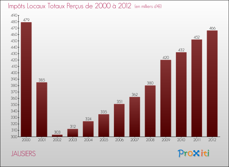 Evolution des Impôts Locaux pour la commune de JAUSIERS de 2000 à 2012 Evolution des Impôts Locaux pour JAUSIERS de 2000 à 2012