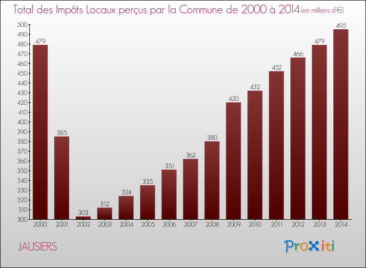 Evolution des Impôts Locaux pour la commune de JAUSIERS de 2000 à 2014 Evolution des Impôts Locaux pour JAUSIERS de 2000 à 2014