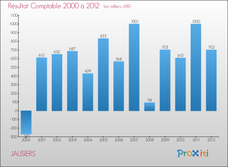 Evolution du résultat comptable pour la commune de JAUSIERS de 2000 à 2012 Evolution du résultat comptable pour JAUSIERS de 2000 à 2012