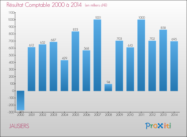 Evolution du résultat comptable pour la commune de JAUSIERS de 2000 à 2014 Evolution du résultat comptable pour JAUSIERS de 2000 à 2014