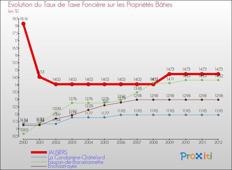 Evolution du taux de la taxe foncière sur le bati pour JAUSIERS et les communes proches de 2000 à 2012 Comparaison des taux de taxe foncière sur le bati pour JAUSIERS et les communes voisines de 2000 à 2012