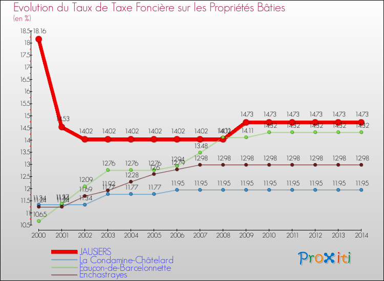 Evolution du taux de la taxe foncière sur le bati pour JAUSIERS et les communes proches de 2000 à 2014 Comparaison des taux de taxe foncière sur le bati pour JAUSIERS et les communes voisines de 2000 à 2014