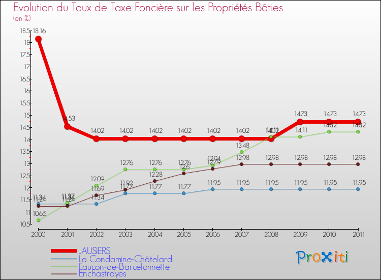 Evolution du taux de la taxe foncière sur le bati pour JAUSIERS et les communes proches Comparaison des taux de taxe foncière sur le bati pour JAUSIERS et les communes voisines