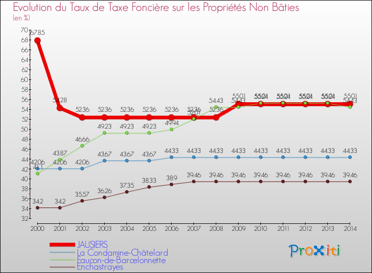 Evolution du taux de la taxe foncière sur les immeubles et terrains non batis pour JAUSIERS et les communes proches de 2000 à 2014 Comparaison des taux de la taxe foncière sur les immeubles et terrains non batis pour JAUSIERS et les communes voisines de 2000 à 2014
