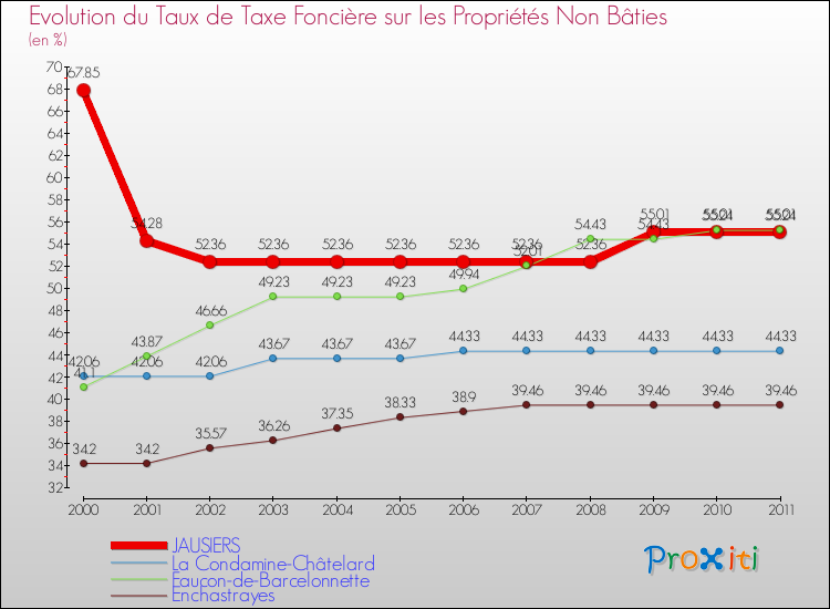 Evolution du taux de la taxe foncière sur les immeubles et terrains non batis pour JAUSIERS et les communes proches Comparaison des taux de la taxe foncière sur les immeubles et terrains non batis pour JAUSIERS et les communes voisines
