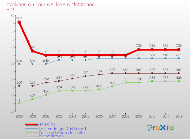 Evolution du taux de la taxe d'habitation pour JAUSIERS et les communes proches Comparaison des taux de la taxe d'habitation pour JAUSIERS et les communes voisines