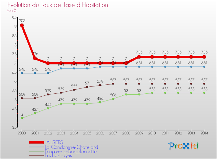 Evolution du taux de la taxe d'habitation pour JAUSIERS et les communes proches de 2000 à 2014 Comparaison des taux de la taxe d'habitation pour JAUSIERS et les communes voisines de 2000 à 2014