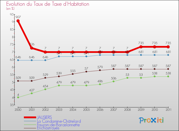 Evolution du taux de la taxe d'habitation pour JAUSIERS et les communes proches Comparaison des taux de la taxe d'habitation pour JAUSIERS et les communes voisines