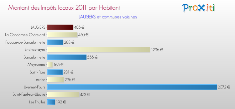Montant des impôts locaux par Habitant pour JAUSIERS et les communes proches Comparaison des impôts locaux par habitant pour JAUSIERS et les communes voisines