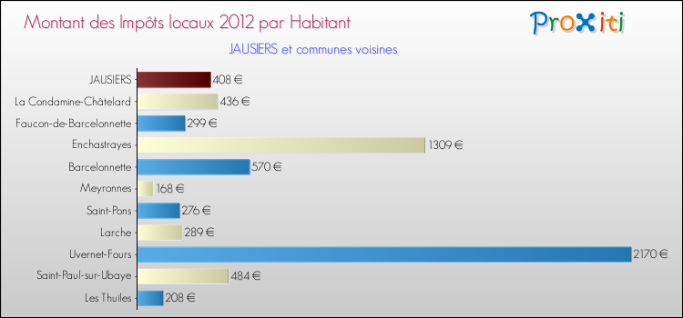 Montant des impôts locaux par Habitant pour JAUSIERS et les communes proches Comparaison des impôts locaux par habitant pour JAUSIERS et les communes voisines