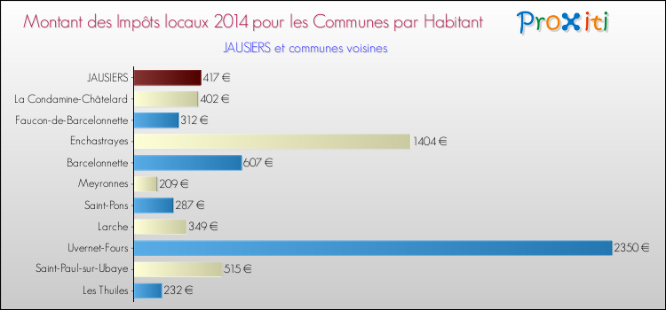 Montant des impôts locaux par Habitant pour JAUSIERS et les communes proches en 2014 Comparaison des impôts locaux par habitant pour JAUSIERS et les communes voisines en 2014