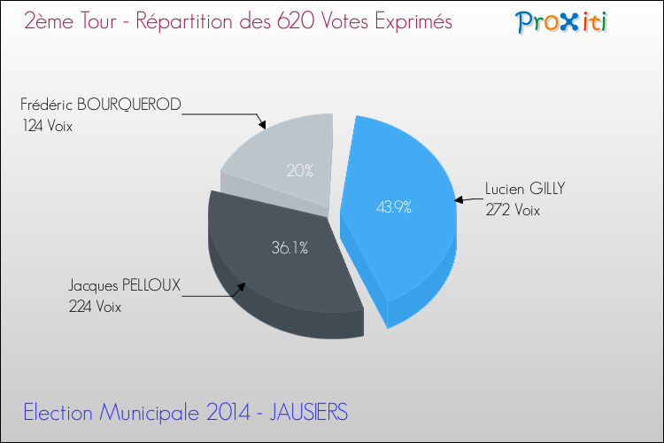Répartition des votes exprimés au 2ème Tour des Elections Municipales 2014 de la commune de JAUSIERS Elections Municipales 2014 - Répartition des votes exprimés au 2ème Tour pour la commune de JAUSIERS