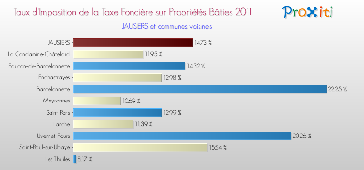 Taux d'imposition de la taxe foncière sur le bati 2011 pour JAUSIERS et les communes proches Comparaison des taux d'imposition de la taxe foncière sur le bati 2011 pour JAUSIERS et les communes voisines