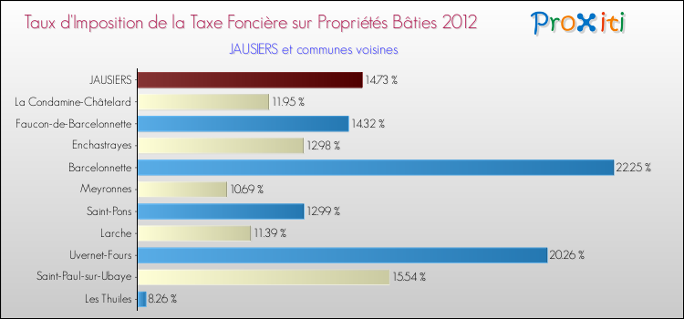 Taux d'imposition de la taxe foncière sur le bati 2012 pour JAUSIERS et les communes proches Comparaison des taux d'imposition de la taxe foncière sur le bati 2012 pour JAUSIERS et les communes voisines