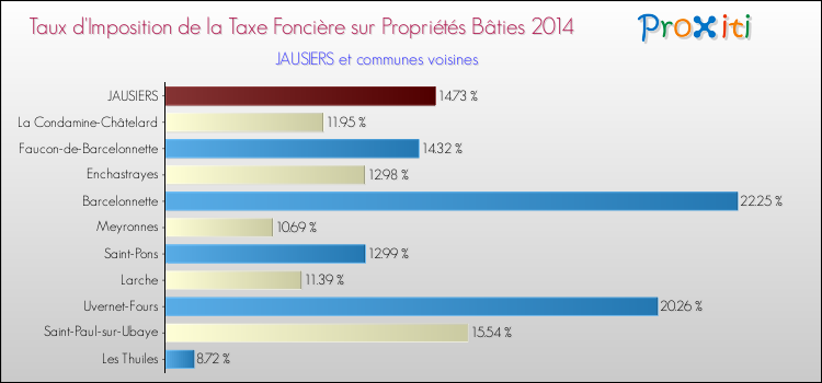Taux d'imposition de la taxe foncière sur le bati 2014 pour JAUSIERS et les communes proches Comparaison des taux d'imposition de la taxe foncière sur le bati 2014 pour JAUSIERS et les communes voisines