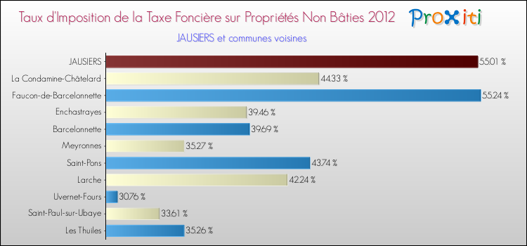 Taux d'imposition de la taxe foncière sur les immeubles et terrains non batis 2012 pour JAUSIERS et les communes proches Comparaison des taux d'imposition de la taxe foncière sur les immeubles et terrains non batis 2012 pour JAUSIERS et les communes voisines
