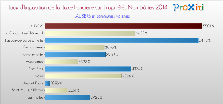 Taux d'imposition de la taxe foncière sur les immeubles et terrains non batis 2014 pour JAUSIERS et les communes proches Comparaison des taux d'imposition de la taxe foncière sur les immeubles et terrains non batis 2014 pour JAUSIERS et les communes voisines