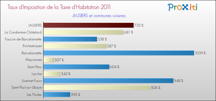 Taux d'imposition de la taxe d'habitation 2011 pour JAUSIERS et les communes proches Comparaison des taux d'imposition de la taxe d'habitation 2011 pour JAUSIERS et les communes voisines