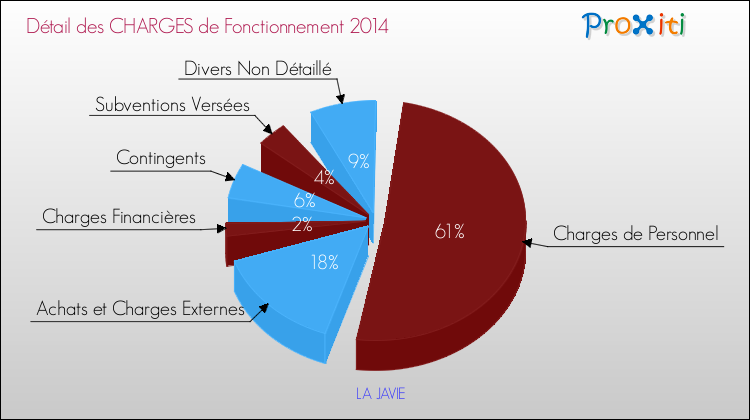 Décomposition des Charges de Fonctionnement 2014 de la commune de LA JAVIE Charges de Fonctionnement 2014 pour la commune de LA JAVIE