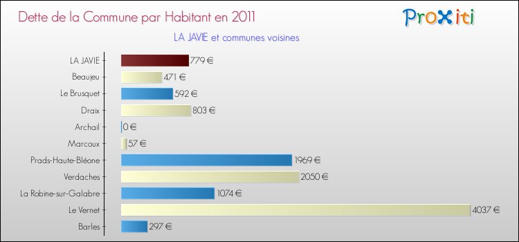 Dette par habitant de la commune en 2011 pour LA JAVIE et les communes proches Comparaison de la dette par habitant de la commune en 2011 pour LA JAVIE et les communes voisines