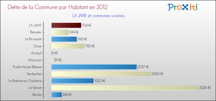 Comparaison de la dette par habitant de la commune en 2012 pour LA JAVIE et les communes voisines