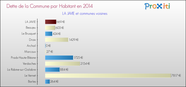 Comparaison de la dette par habitant de la commune en 2014 pour LA JAVIE et les communes voisines