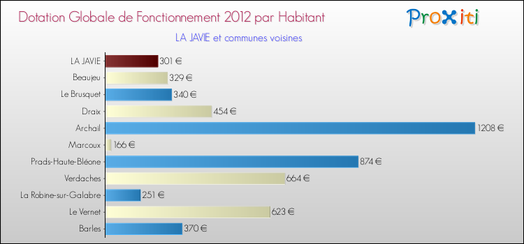 Montant des dotations globales de fonctionnement DGF par Habitant pour LA JAVIE et les communes proches Comparaison des des dotations globales de fonctionnement DGF par habitant pour LA JAVIE et les communes voisines