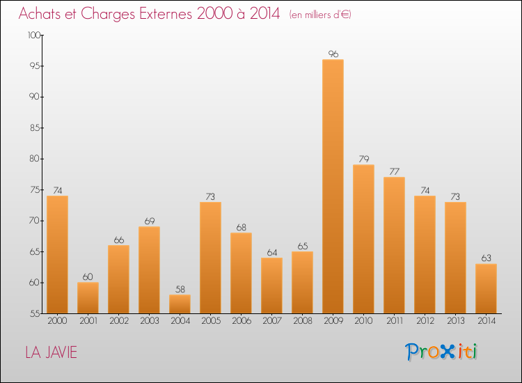 Evolution des Achats et Charges externes pour LA JAVIE de 2000 à 2014