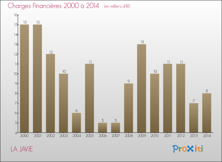 Evolution des Charges Financières pour LA JAVIE de 2000 à 2014