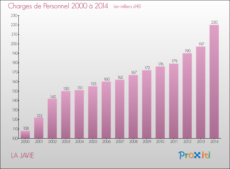 Evolution des dépenses de personnel pour LA JAVIE de 2000 à 2014