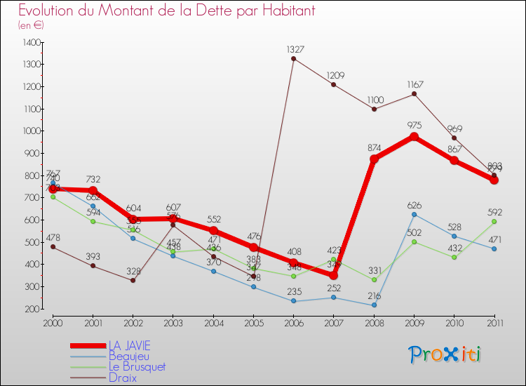 Evolution de la dette par habitant pour la commune de LA JAVIE et les communes proches Comparaison de la dette par habitant pour LA JAVIE et les communes voisines