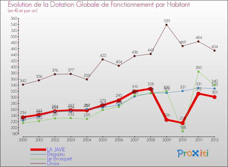 Evolution et montant de la dotation globale de fonctionnement par Habitant pour LA JAVIE et les communes proches Comparaison des dotations globales de fonctionnement par habitant pour LA JAVIE et les communes voisines