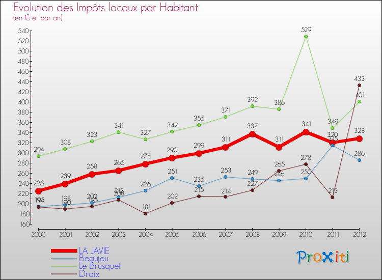 Evolution et montant des impôts locaux par Habitant pour LA JAVIE et les communes proches Comparaison des impôts locaux par habitant pour LA JAVIE et les communes voisines