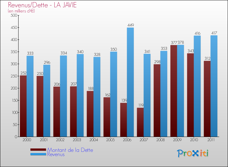 Evolution comparée de la dette et des revenus pour la commune de LA JAVIE de 2000 à 2011 Comparaison de la dette et des revenus pour LA JAVIE de 2000 à 2011