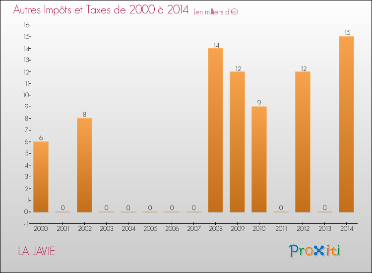Evolution du montant des autres Impôts et Taxes pour LA JAVIE de 2000 à 2014