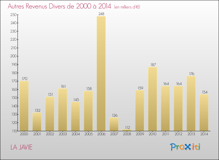 Evolution du montant des autres Revenus Divers pour LA JAVIE de 2000 à 2014