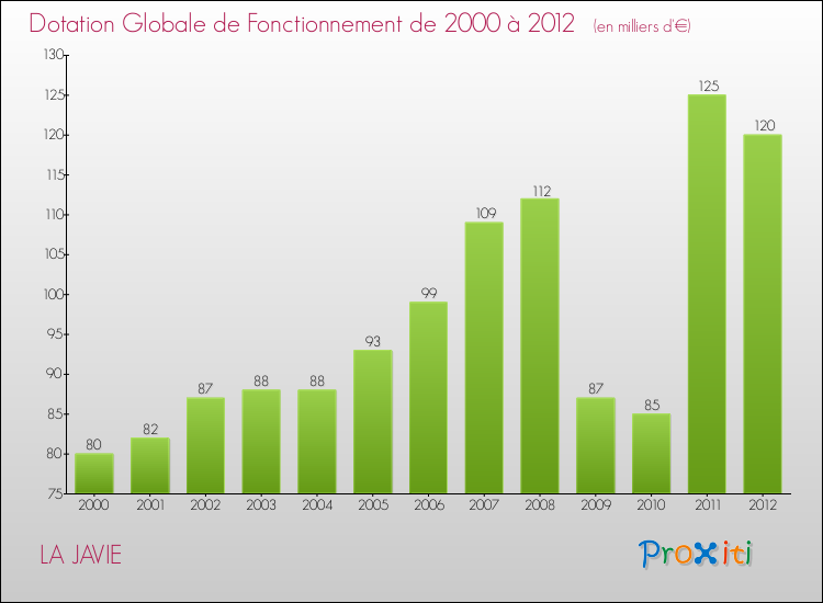 Evolution du montant de la Dotation Globale de Fonctionnement pour la commune de LA JAVIE de 2000 à 2012 Evolution du montant de la Dotation Globale de Fonctionnement pour LA JAVIE de 2000 à 2012