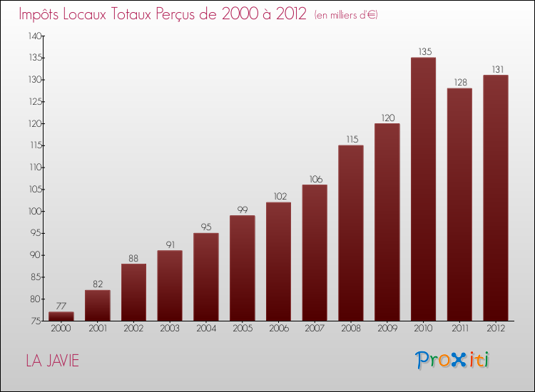 Evolution des Impôts Locaux pour la commune de LA JAVIE de 2000 à 2012 Evolution des Impôts Locaux pour LA JAVIE de 2000 à 2012